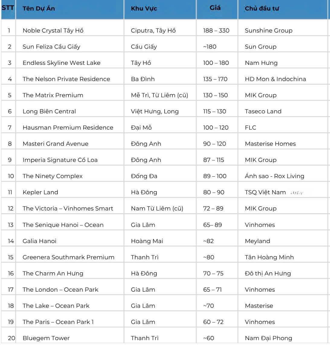 Giá bán các dự án Bất Động Sản Hà Nội 2025