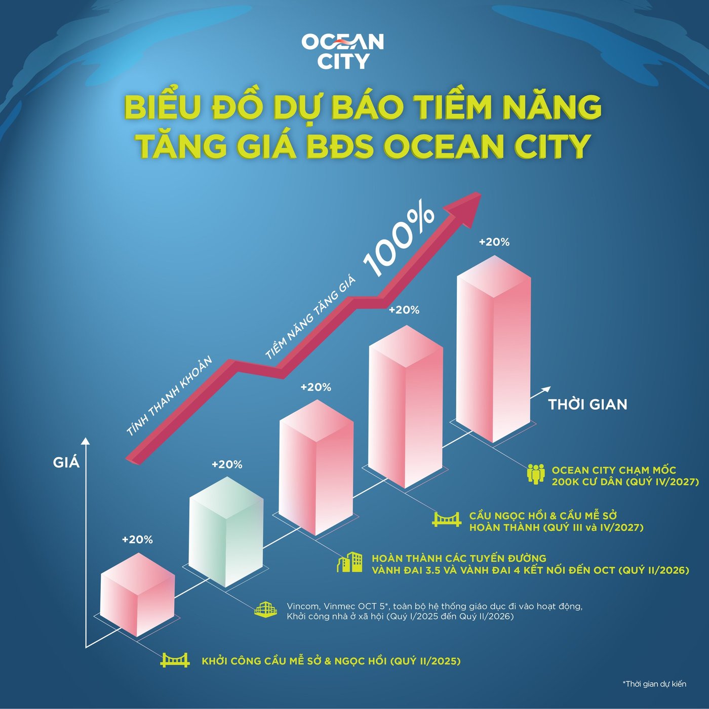 Lộ trình tăng giá tại Ocean City